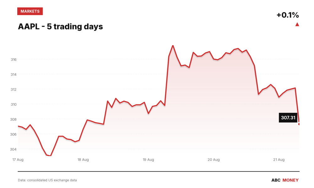 AAPL price over the last five trading days