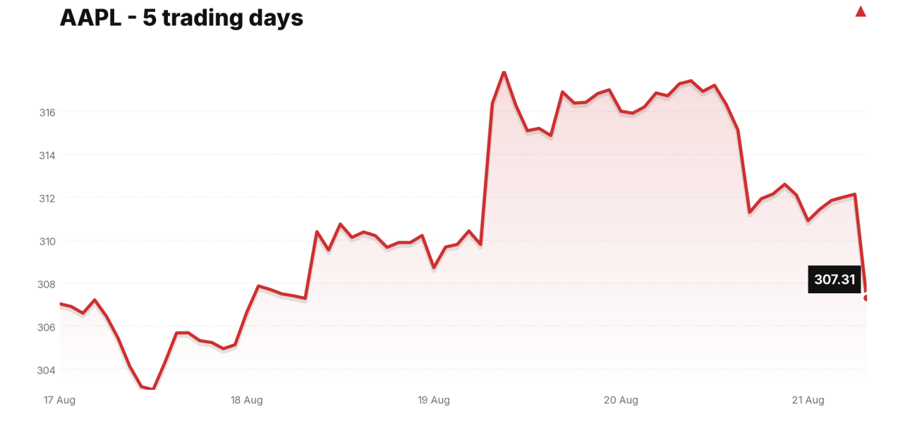AAPL price over the last five trading days