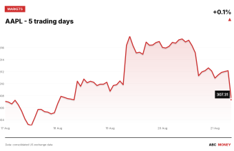 AAPL price over the last five trading days