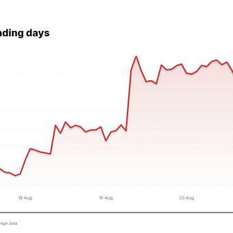 AAPL price over the last five trading days