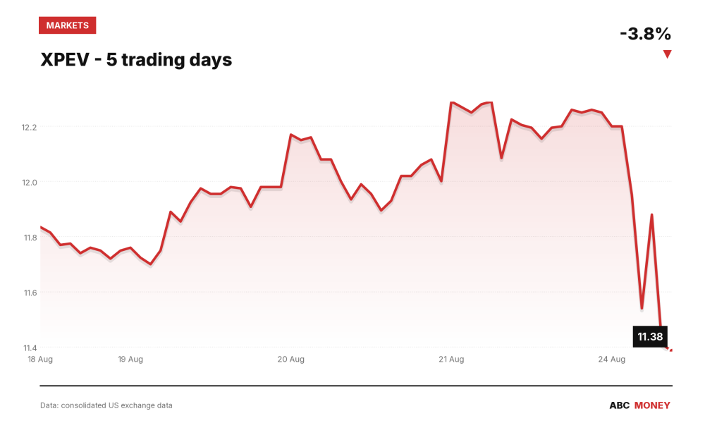 XPEV price over the last five trading days