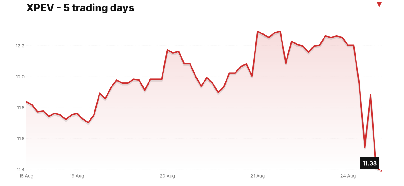 XPEV price over the last five trading days