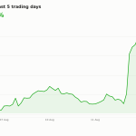 CRWV share price over the last five trading days