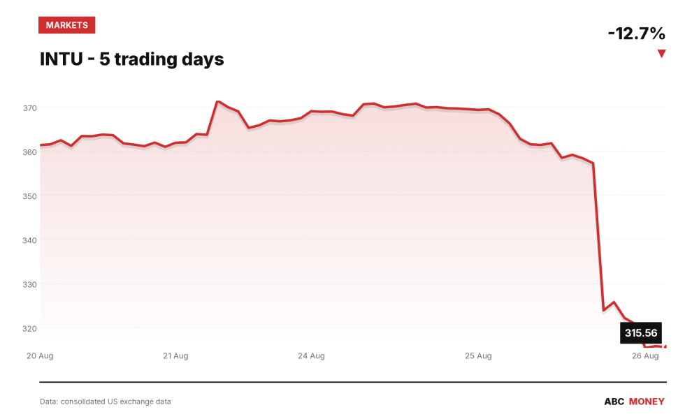 INTU price over the last five trading days