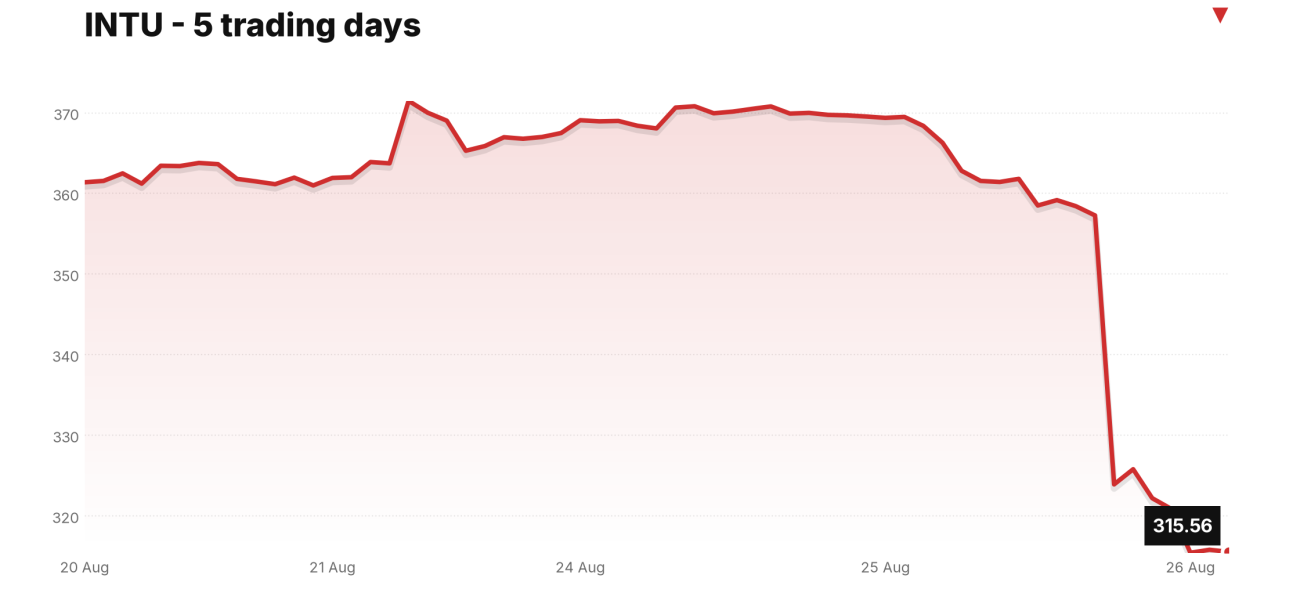 INTU price over the last five trading days