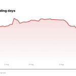 INTU price over the last five trading days