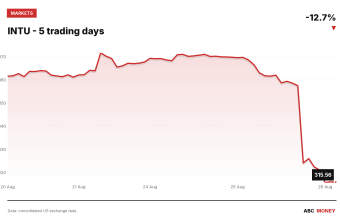 INTU price over the last five trading days