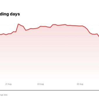 INTU price over the last five trading days