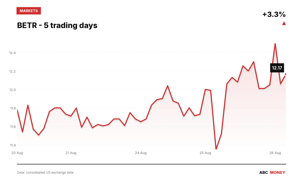 BETR price over the last five trading days