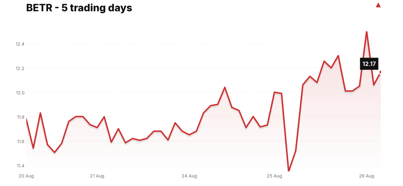 BETR price over the last five trading days