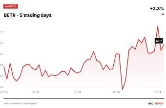 BETR price over the last five trading days