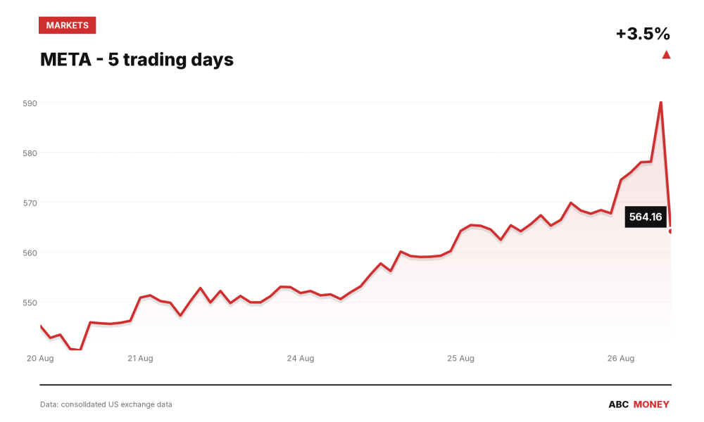 META price over the last five trading days
