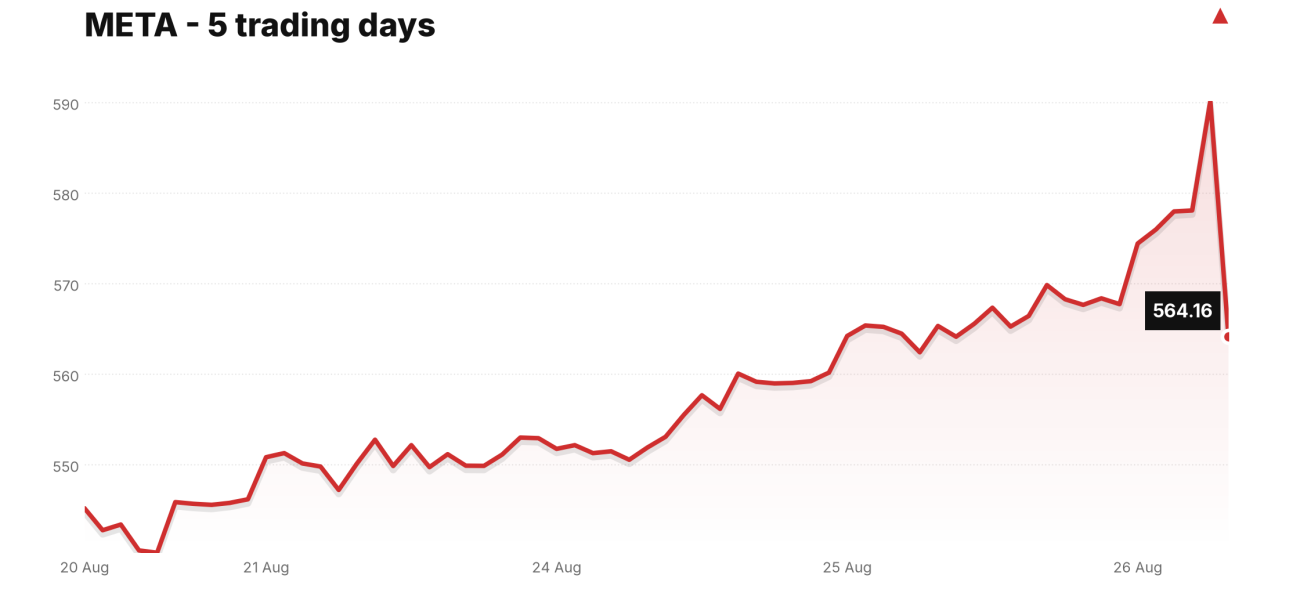 META price over the last five trading days