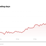 META price over the last five trading days