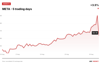 META price over the last five trading days