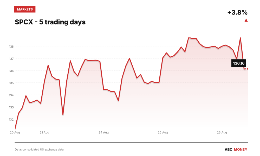 SPCX price over the last five trading days