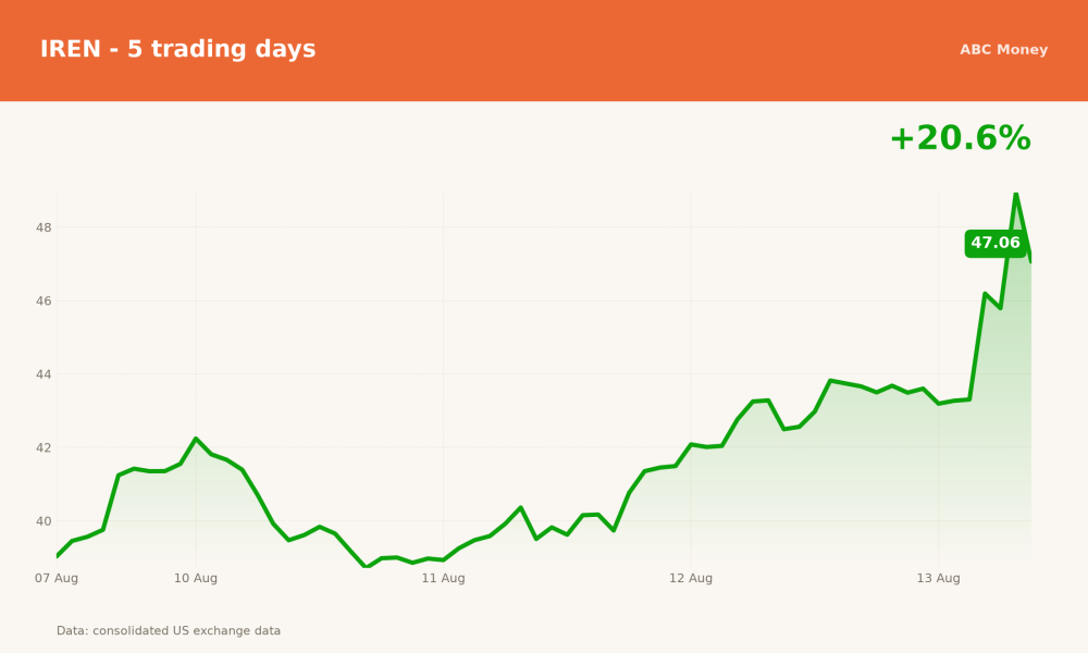 IREN price over the last five trading days