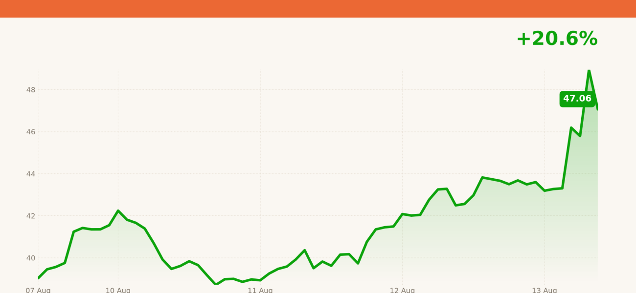 IREN price over the last five trading days