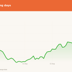 IREN price over the last five trading days