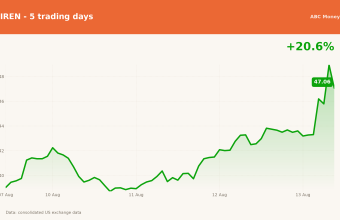 IREN price over the last five trading days
