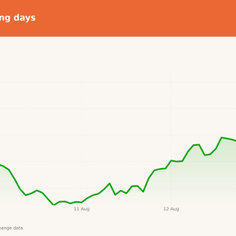 IREN price over the last five trading days