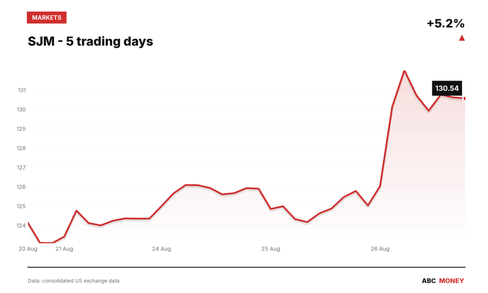 SJM price over the last five trading days