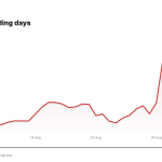 SJM price over the last five trading days