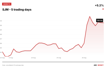 SJM price over the last five trading days