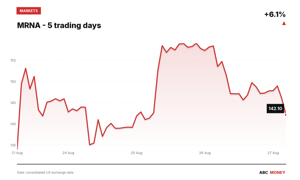 MRNA price over the last five trading days