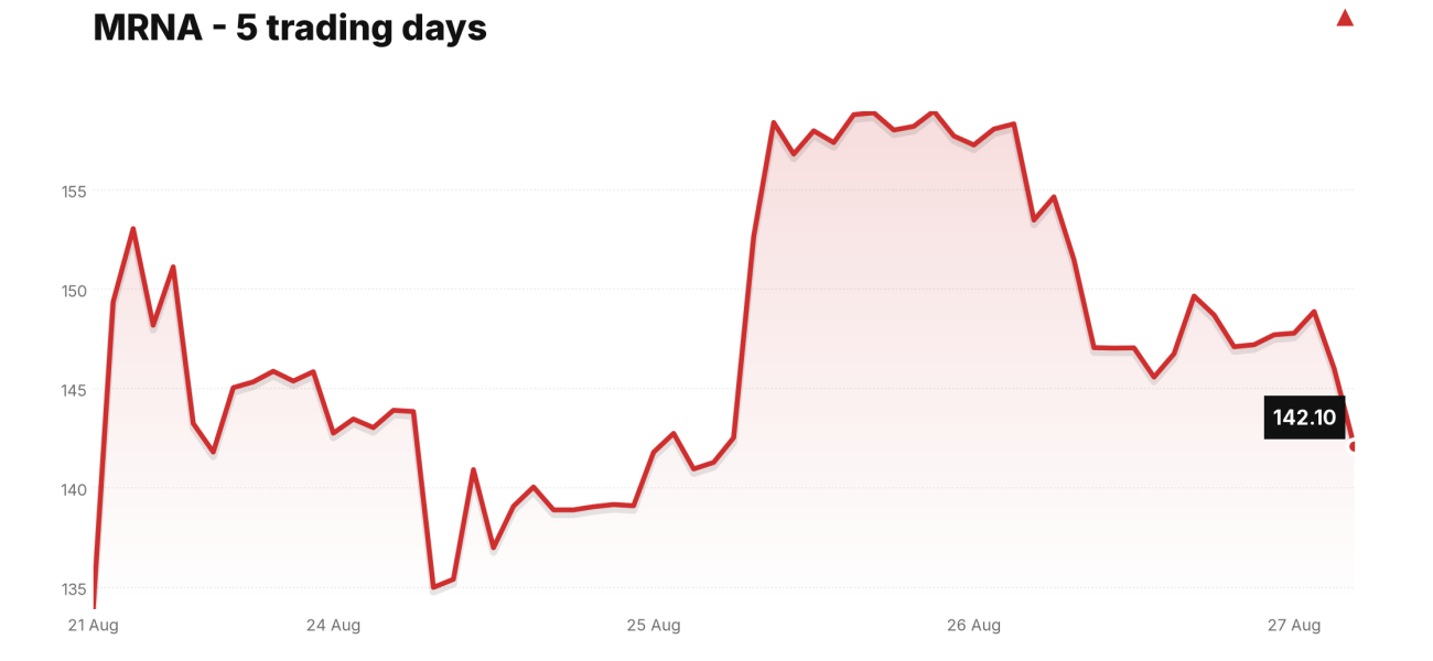 MRNA price over the last five trading days