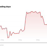 MRNA price over the last five trading days
