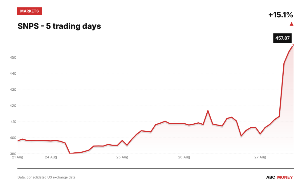 SNPS price over the last five trading days