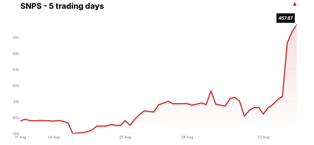 SNPS price over the last five trading days