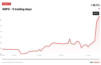 SNPS price over the last five trading days