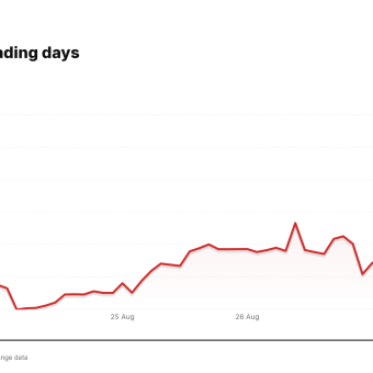 SNPS price over the last five trading days