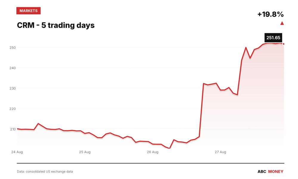 CRM price over the last five trading days