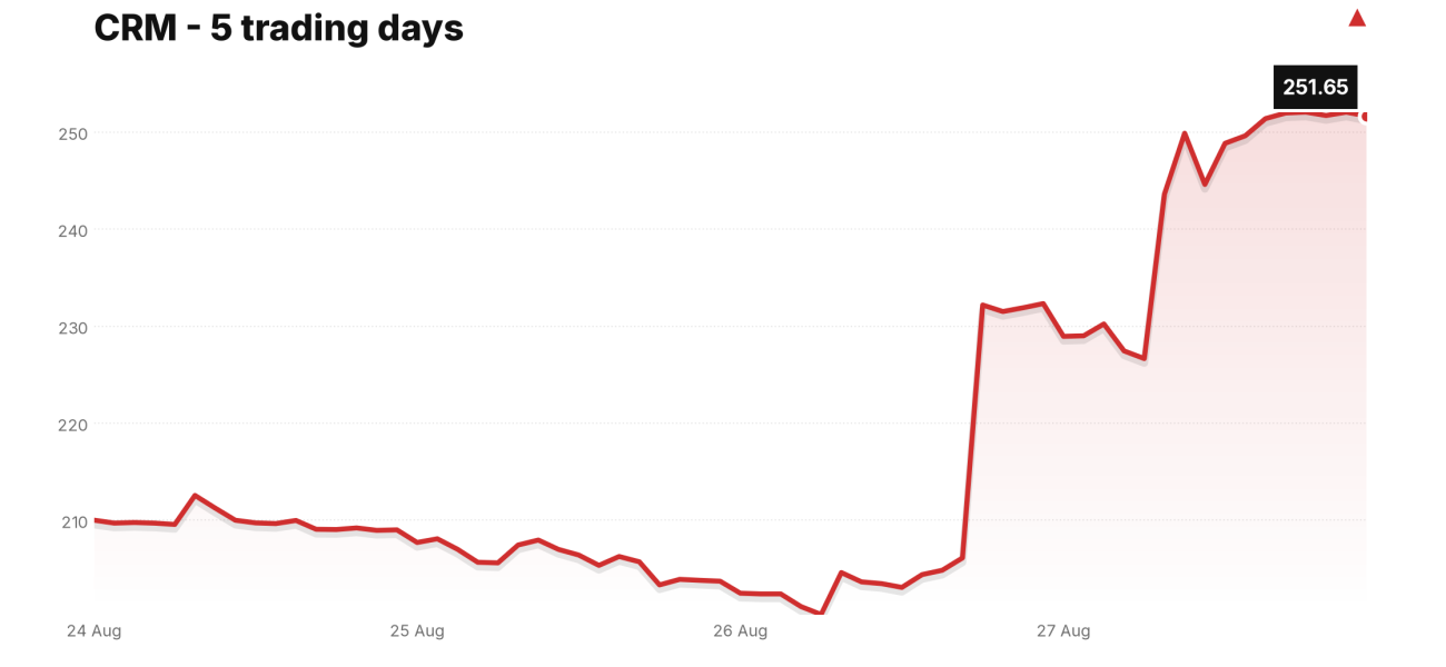 CRM price over the last five trading days
