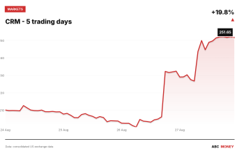 CRM price over the last five trading days
