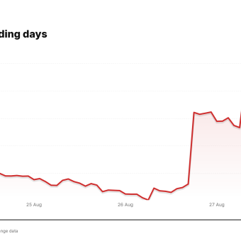 CRM price over the last five trading days