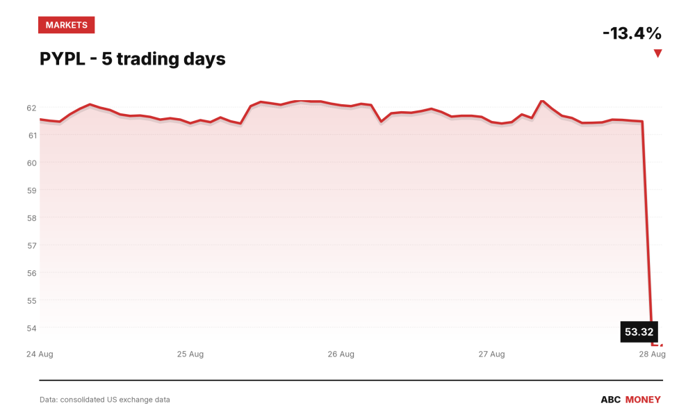 PYPL price over the last five trading days