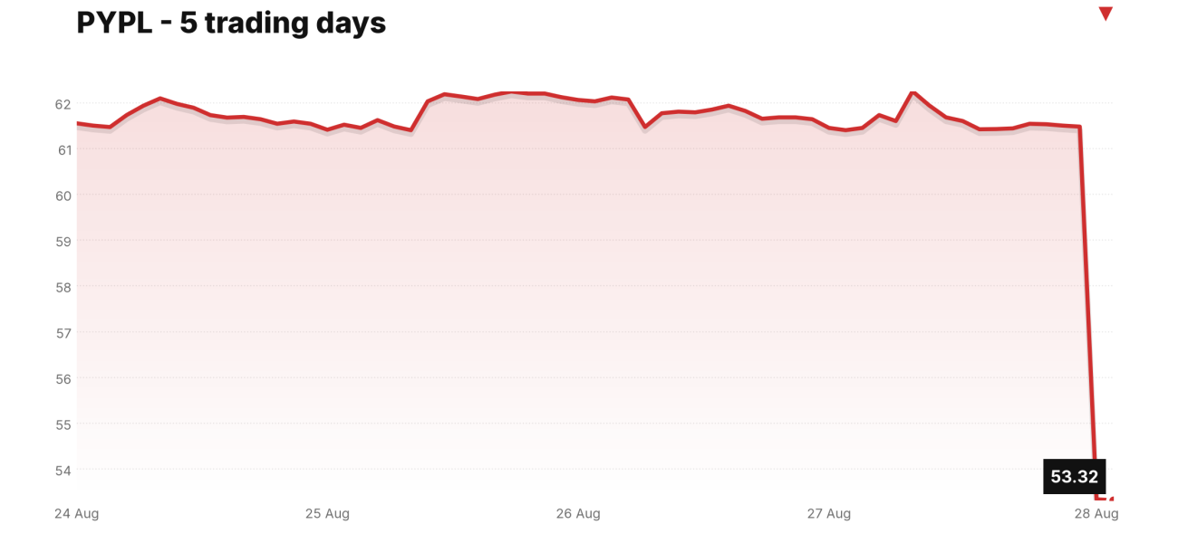 PYPL price over the last five trading days