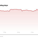 PYPL price over the last five trading days