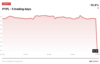 PYPL price over the last five trading days