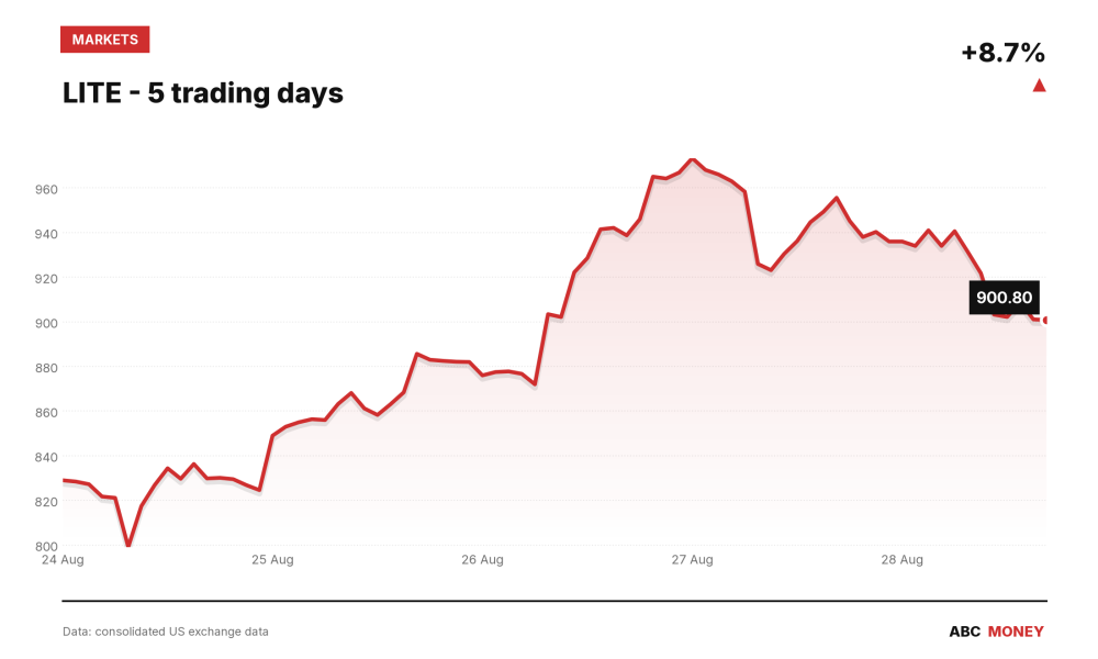 LITE price over the last five trading days
