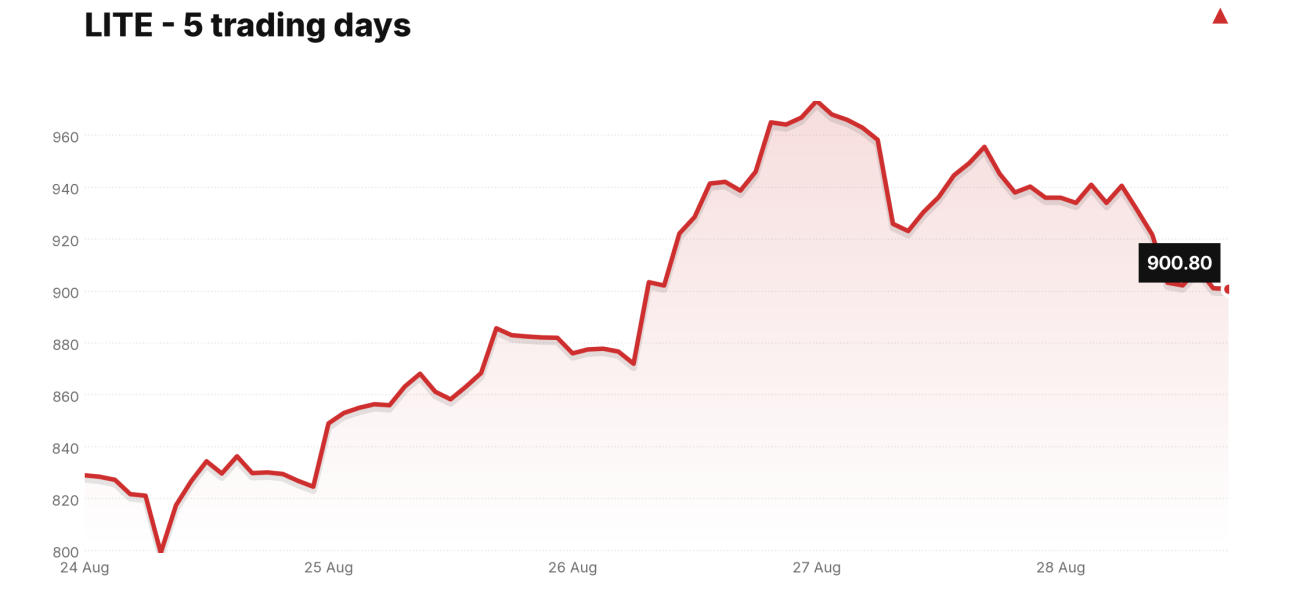 LITE price over the last five trading days