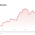 LITE price over the last five trading days