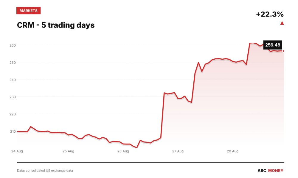 CRM price over the last five trading days