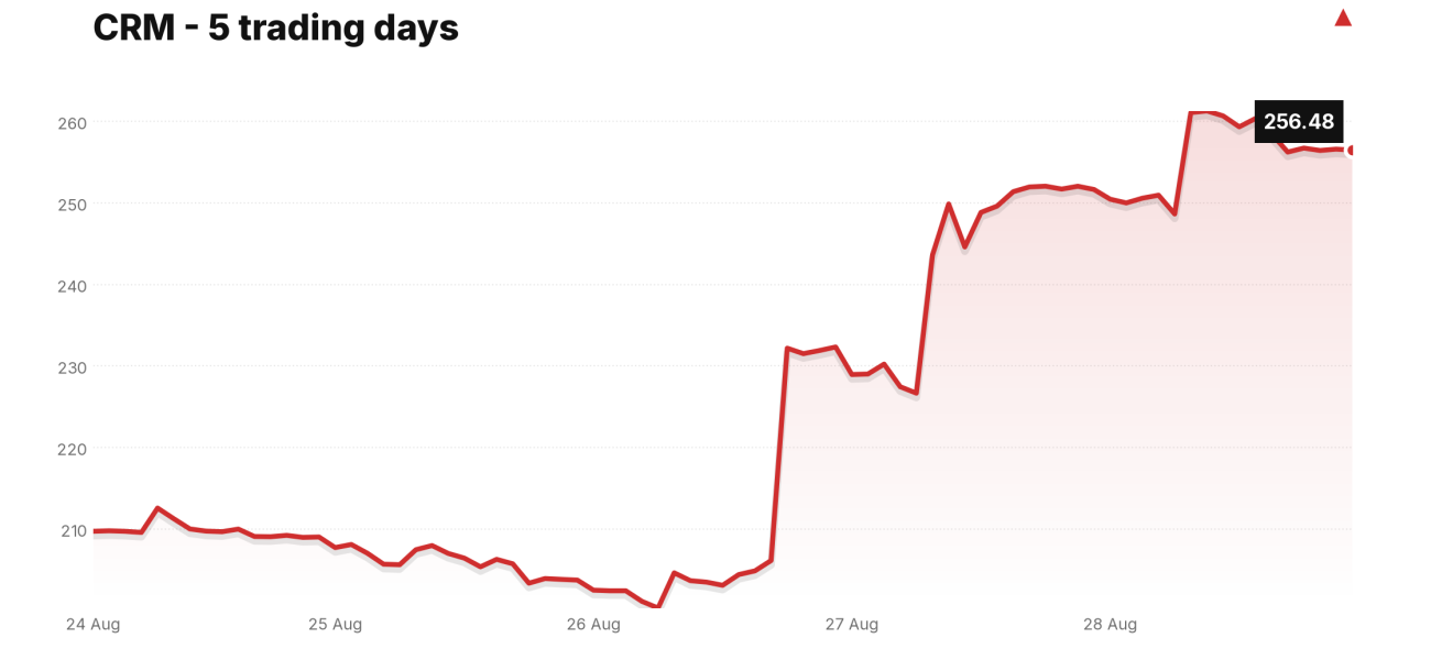CRM price over the last five trading days