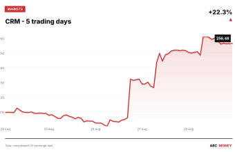 CRM price over the last five trading days