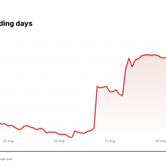 CRM price over the last five trading days